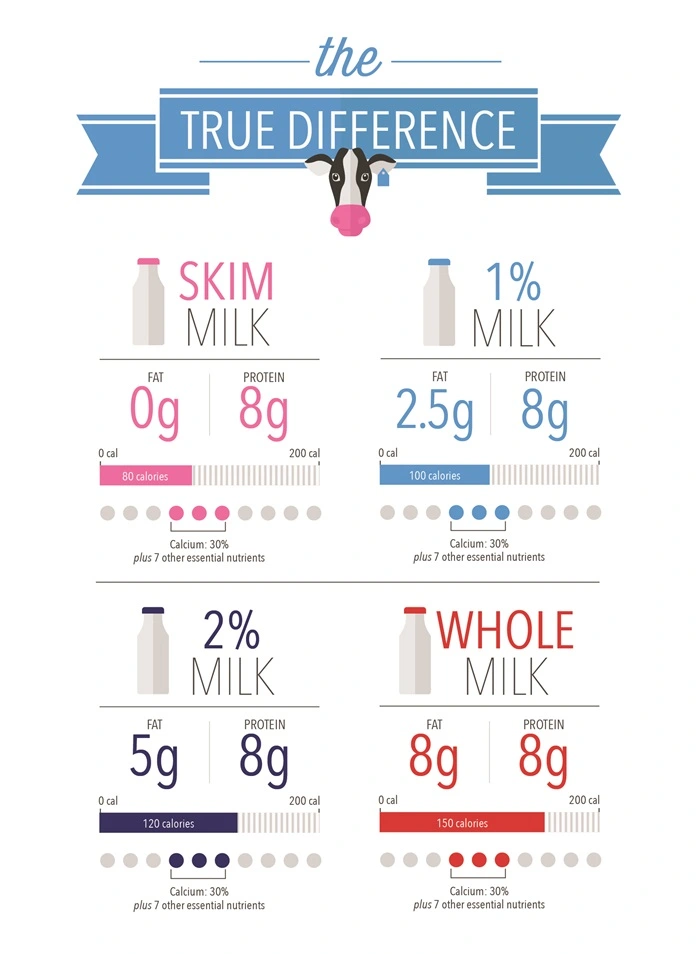 Infographic featuring milk fat percentages and nutritional value of different milk types